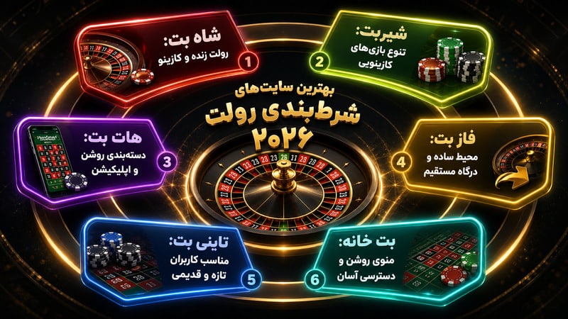 بهترین سایت های شرط بندی رولت در سال 2026