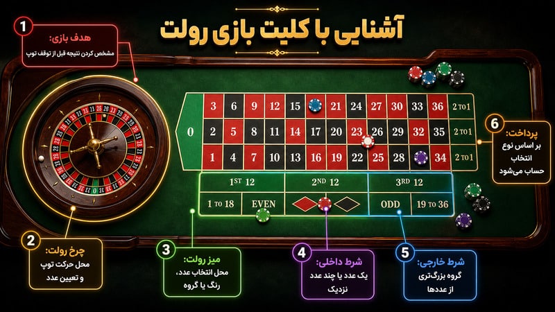 آشنایی با کلیت بازی رولت